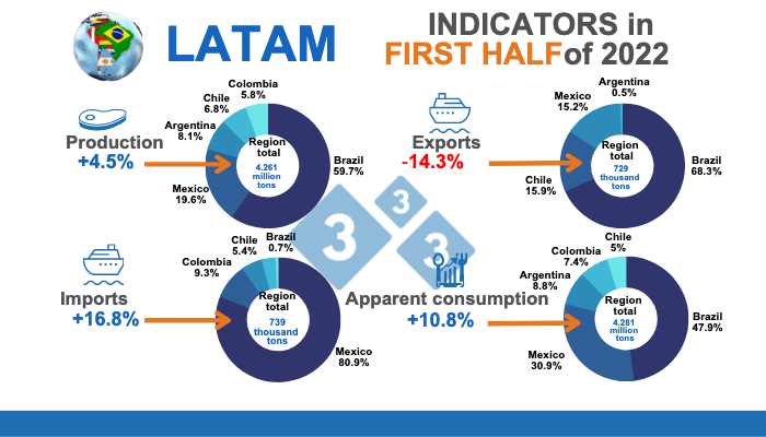 Source: MAGyP, ODEPA, DANE, IMP, COMEXSTAT, and&nbsp;IBGE - Calculations by the Economics and Market Intelligence Department of 333 Latin America. Variations % compared to the same period in 2021. % per country is equivalent to the share of the regional total.
